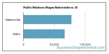Public Relations Wages Nationwide vs. ID