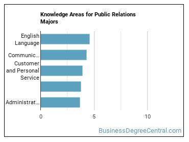 Knowledge areas for Public Relations majors