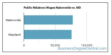 Public Relations Wages Nationwide vs. MD