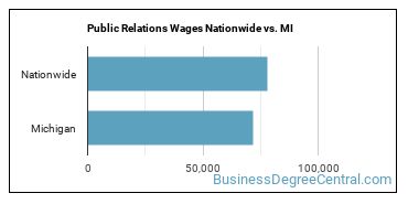 Public Relations Wages Nationwide vs. MI