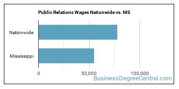Public Relations Wages Nationwide vs. MS