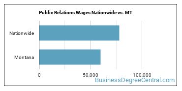 Public Relations Wages Nationwide vs. MT