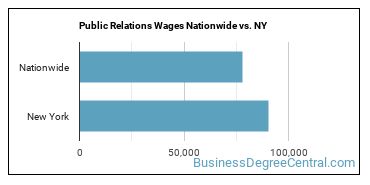 Public Relations Wages Nationwide vs. NY
