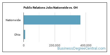 Public Relations Jobs Nationwide vs. OH