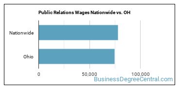 Public Relations Wages Nationwide vs. OH