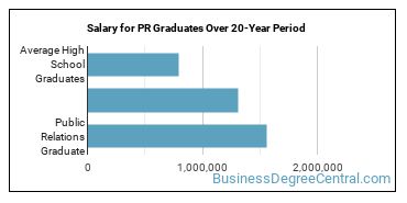 4-year median earnings vs national baseline for Public Relations