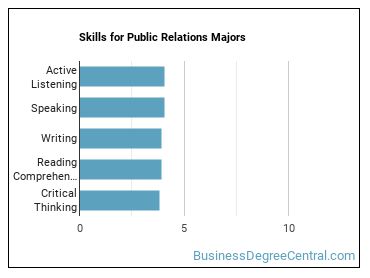 Skills for Public Relations majors