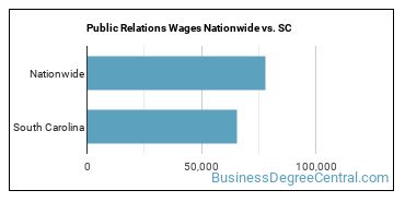 Public Relations Wages Nationwide vs. SC