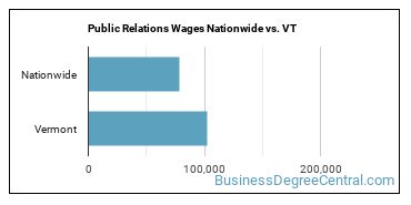 Public Relations Wages Nationwide vs. VT