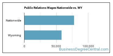 Public Relations Wages Nationwide vs. WY