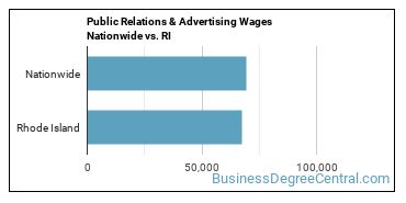 Public Relations & Advertising Wages Nationwide vs. RI