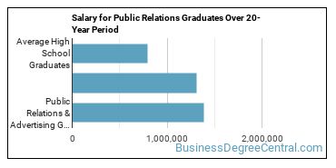 4-year median earnings vs national baseline for Public Relations & Advertising