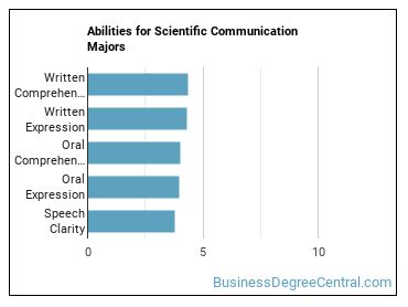 Abilities for Scientific Communication majors