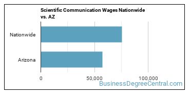 Scientific Communication Wages Nationwide vs. AZ