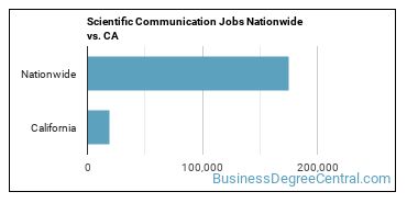 Scientific Communication Jobs Nationwide vs. CA