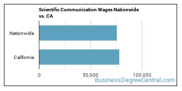 Scientific Communication Wages Nationwide vs. CA
