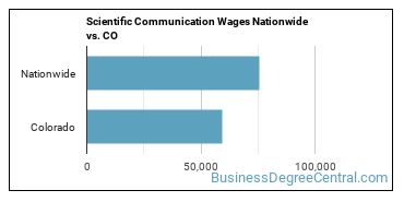 Scientific Communication Wages Nationwide vs. CO