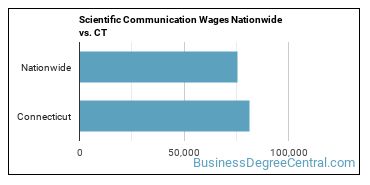 Scientific Communication Wages Nationwide vs. CT