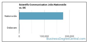 Scientific Communication Jobs Nationwide vs. DE