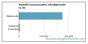 Scientific Communication Jobs Nationwide vs. DC