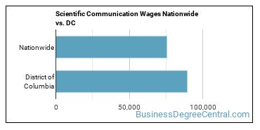 Scientific Communication Wages Nationwide vs. DC
