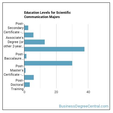Education levels for Scientific Communication majors