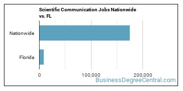 Scientific Communication Jobs Nationwide vs. FL