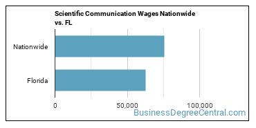 Scientific Communication Wages Nationwide vs. FL