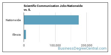 Scientific Communication Jobs Nationwide vs. IL