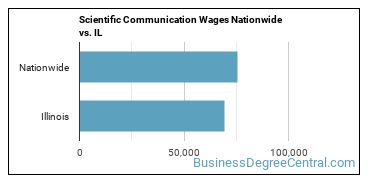 Scientific Communication Wages Nationwide vs. IL