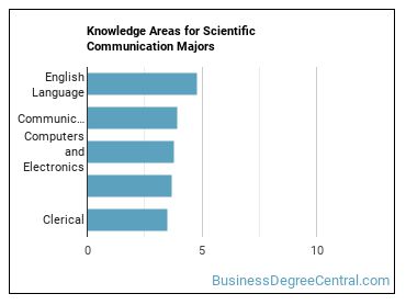 Knowledge areas for Scientific Communication majors