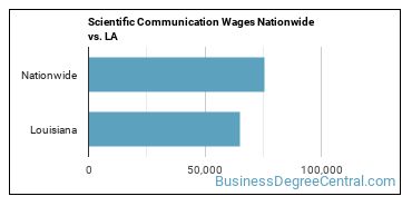 Scientific Communication Wages Nationwide vs. LA