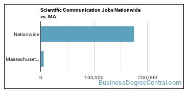 Scientific Communication Jobs Nationwide vs. MA