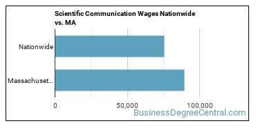 Scientific Communication Wages Nationwide vs. MA