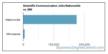 Scientific Communication Jobs Nationwide vs. MN