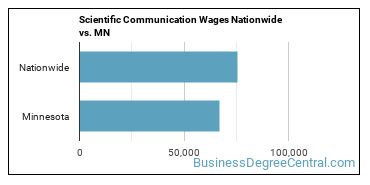 Scientific Communication Wages Nationwide vs. MN