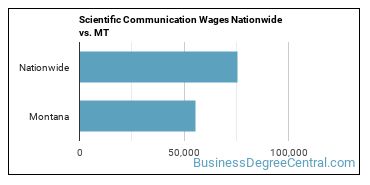Scientific Communication Wages Nationwide vs. MT