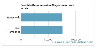 Scientific Communication Wages Nationwide vs. NH