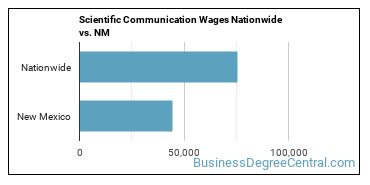Scientific Communication Wages Nationwide vs. NM