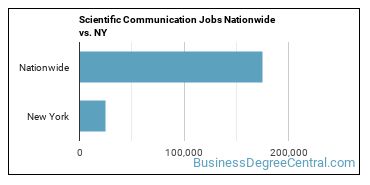 Scientific Communication Jobs Nationwide vs. NY