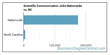 Scientific Communication Jobs Nationwide vs. NC