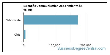 Scientific Communication Jobs Nationwide vs. OH