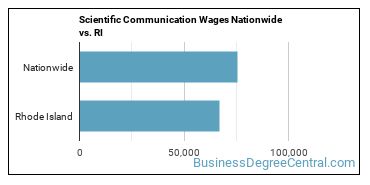 Scientific Communication Wages Nationwide vs. RI