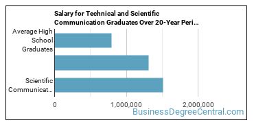 4-year median earnings vs national baseline for Scientific Communication
