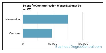 Scientific Communication Wages Nationwide vs. VT
