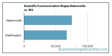 Scientific Communication Wages Nationwide vs. WA
