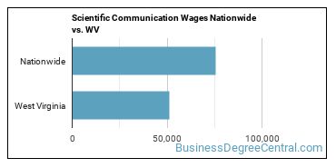Scientific Communication Wages Nationwide vs. WV