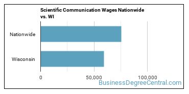Scientific Communication Wages Nationwide vs. WI
