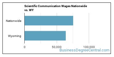 Scientific Communication Wages Nationwide vs. WY
