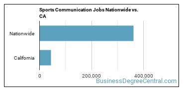 Sports Communication Jobs Nationwide vs. CA